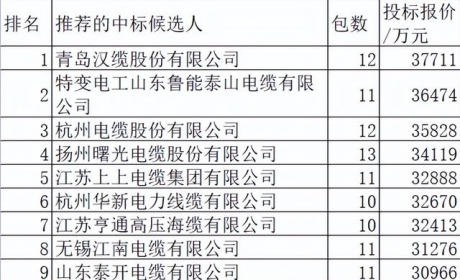 国网2022前3批电缆及附件66亿61企分，14领先品牌占72%亨通7%居首