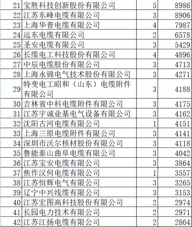 国网2022前3批电缆及附件66亿61企分，14领先品牌占72%亨通7%居首