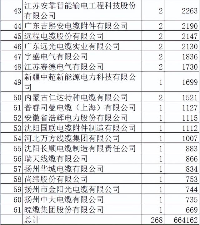 国网2022前3批电缆及附件66亿61企分，14领先品牌占72%亨通7%居首