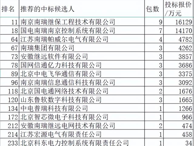 国网2022-3变电107亿国网15企降占5.6%，继电保护稳定超强