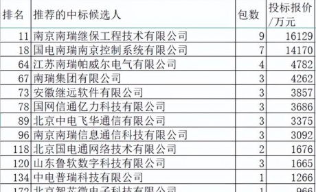 国网2022-3变电107亿国网15企降占5.6%，继电保护稳定超强