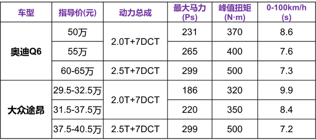 奥迪Q6来了！和奔驰宝马比，优势何在？