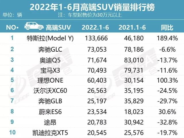 上半年高端SUV销量榜公布，Model Y夺冠，燃油车出现普遍下滑