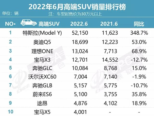 上半年高端SUV销量榜公布，Model Y夺冠，燃油车出现普遍下滑