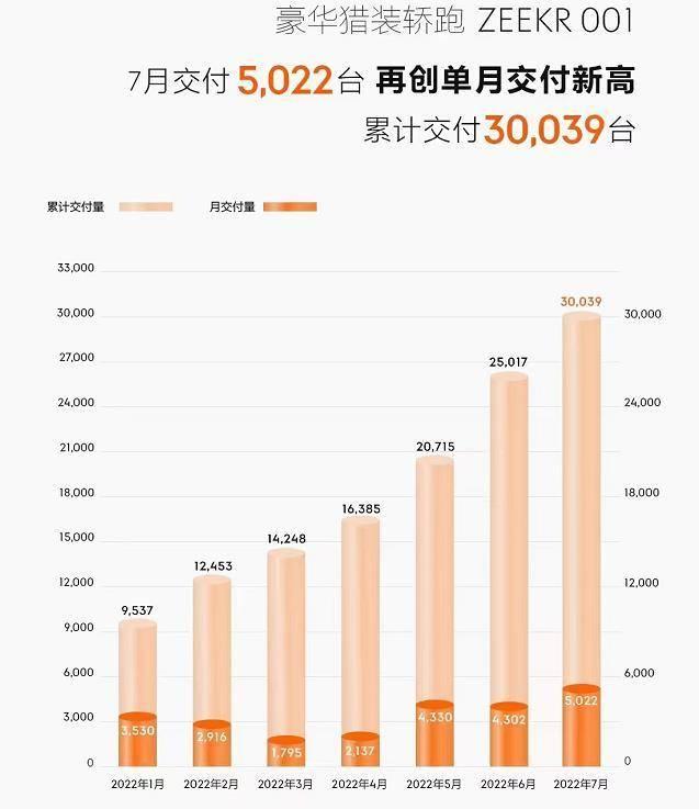 极氪0017月交付5022台，累计交付突破3万