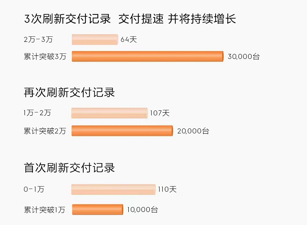 极氪0017月交付5022台，累计交付突破3万