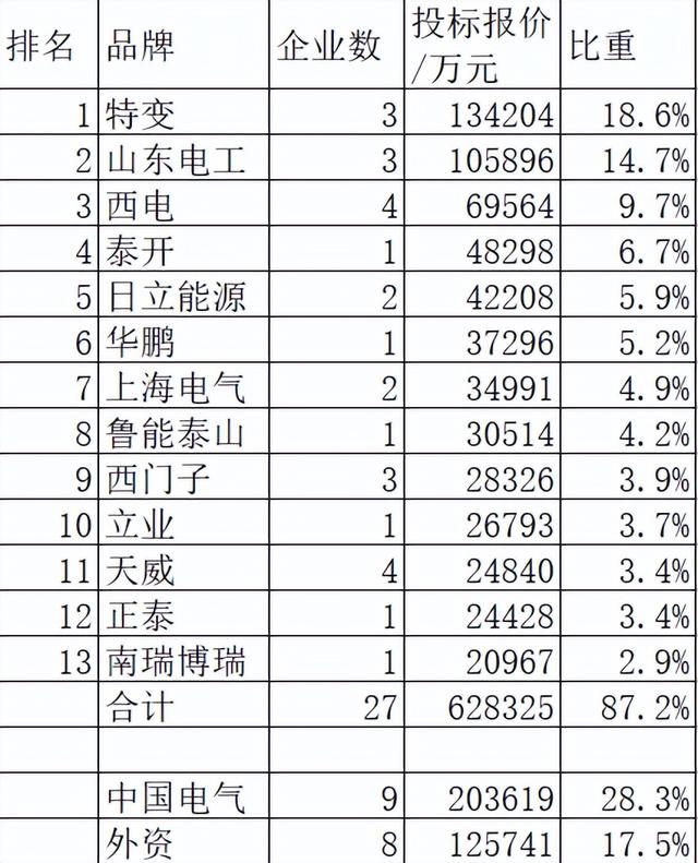 国网2022前3批变压器72亿43企分，特变山东电工领占33.3%