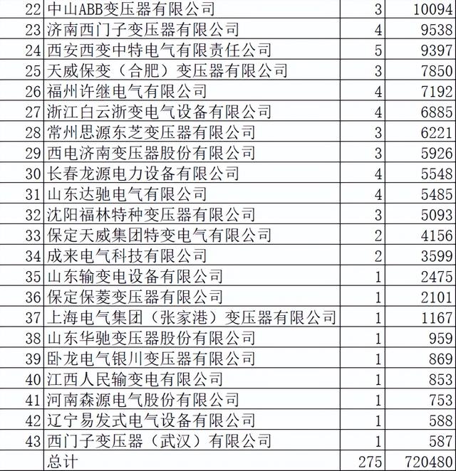 国网2022前3批变压器72亿43企分，特变山东电工领占33.3%