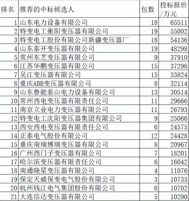 国网2022前3批变压器72亿43企分，特变山东电工领占33.3%