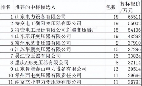 国网2022前3批变压器72亿43企分，特变山东电工领占33.3%