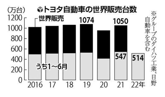 【一周车话】丰田，再次超了大众