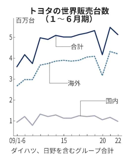 【一周车话】丰田，再次超了大众