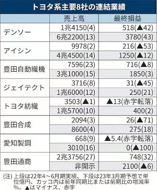 【一周车话】丰田，再次超了大众