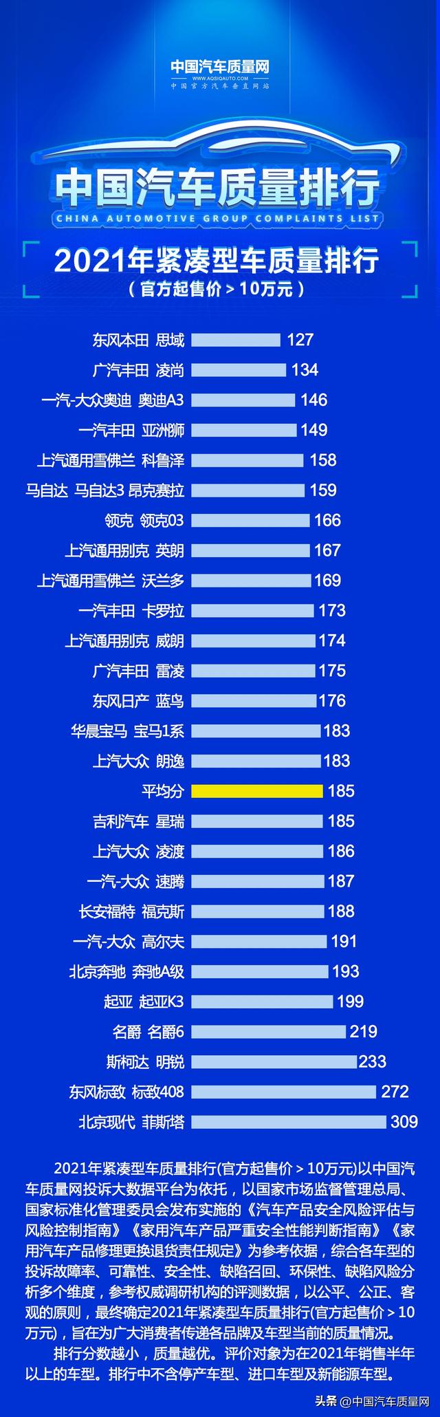 2021年紧凑型车质量排行（官方起售价＞10万元）正式发布