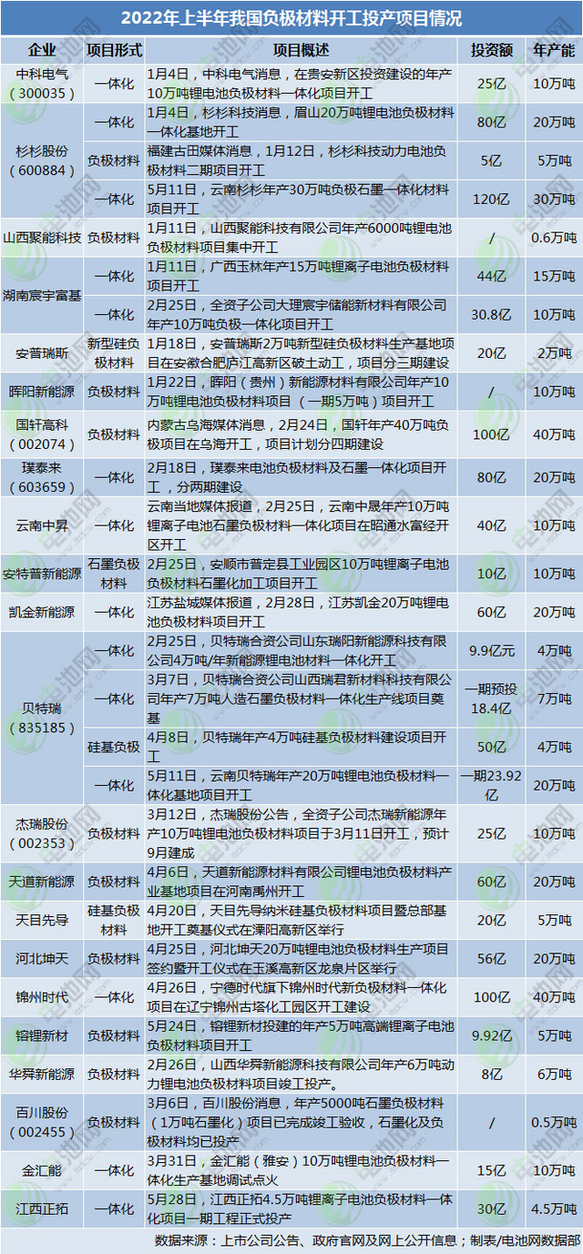 上半年负极材料项目动态一览：聚焦一体化 格局存变数