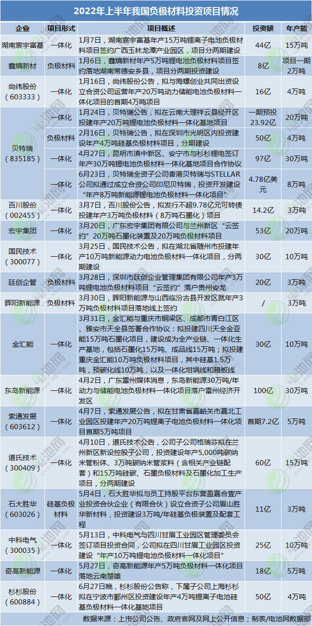 上半年负极材料项目动态一览：聚焦一体化 格局存变数