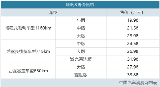 四屏联动+纯电/增程版本，哪吒S售19.98万元起