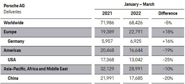 中国销量跌16%，市值腰斩，保时捷退败才是大众换帅主因？