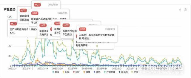 2022上半年汽车产业十大热点事件｜NO.1 新能源汽车大面积涨价