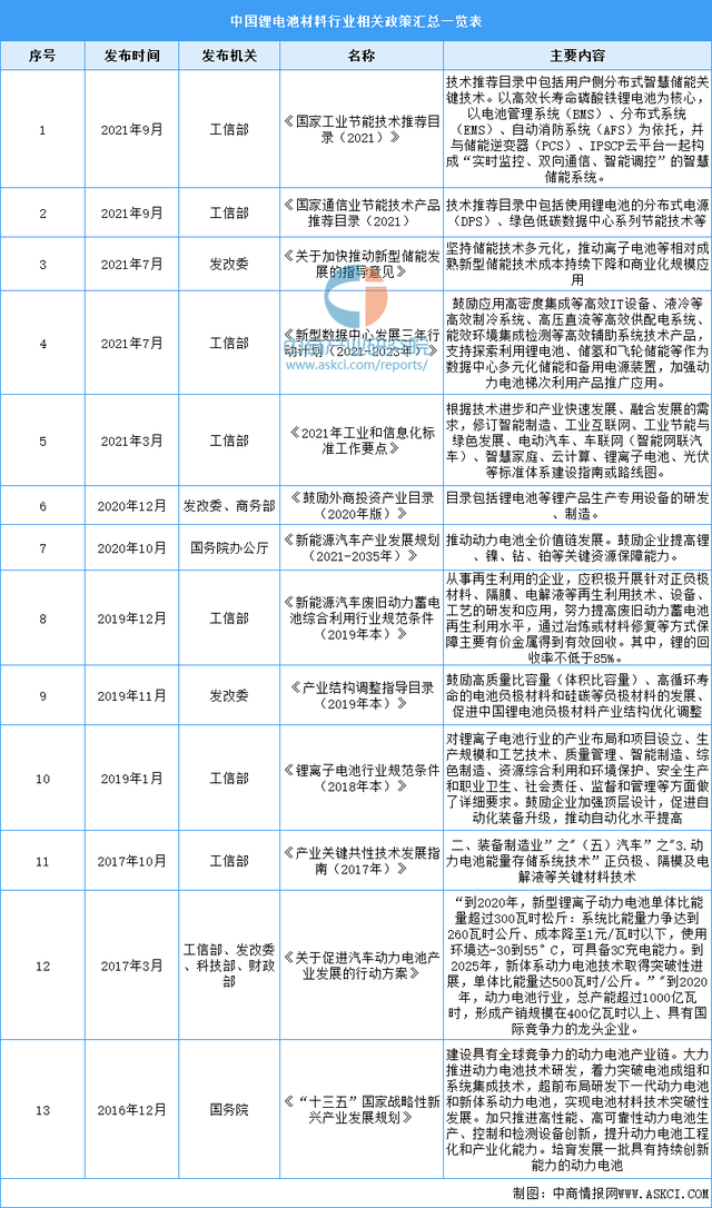 2022年中国锂电池材料行业市场前景及投资研究报告（简版）