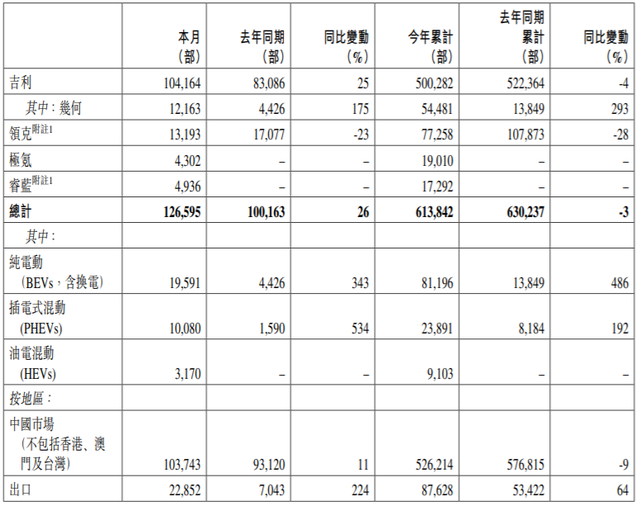 延续免征新能源车购置税！吉利汽车飙涨14%，是机会但更是风险