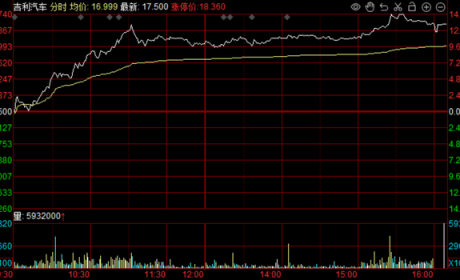 延续免征新能源车购置税！吉利汽车飙涨14%，是机会但更是风险