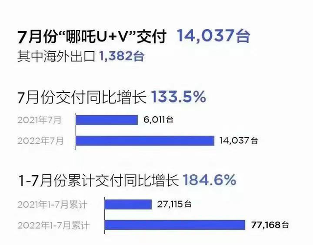 造车新势力7月交付量发布，哪吒汽车交付量飙升！问鼎冠军