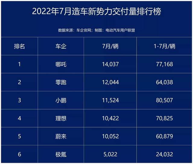 造车新势力7月交付量发布，哪吒汽车交付量飙升！问鼎冠军