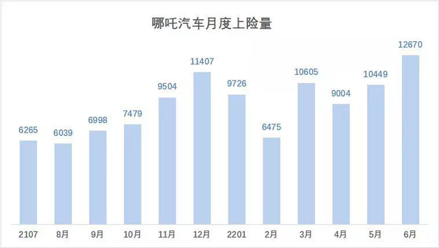 造车新势力7月交付量发布，哪吒汽车交付量飙升！问鼎冠军