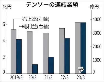 电装和爱信精机利润领跌，丰田停止“成本转嫁”