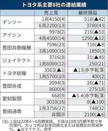 电装和爱信精机利润领跌，丰田停止“成本转嫁”