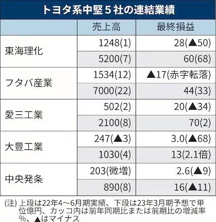 电装和爱信精机利润领跌，丰田停止“成本转嫁”