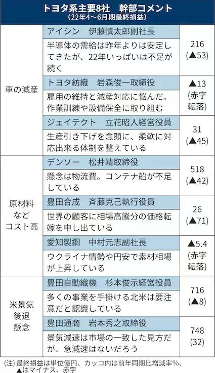 电装和爱信精机利润领跌，丰田停止“成本转嫁”