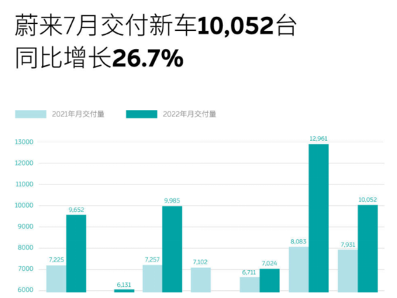 蔚来均价42万、7月交付再破万，ES7、ET5来了不敢想