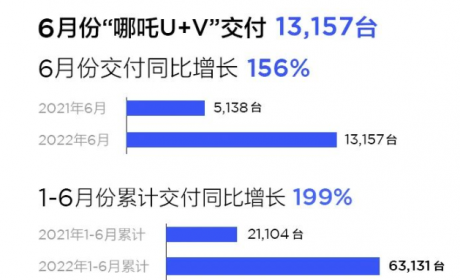 哪吒山海平台首款轿跑，新势力的“黑马”奔赴4.0时代