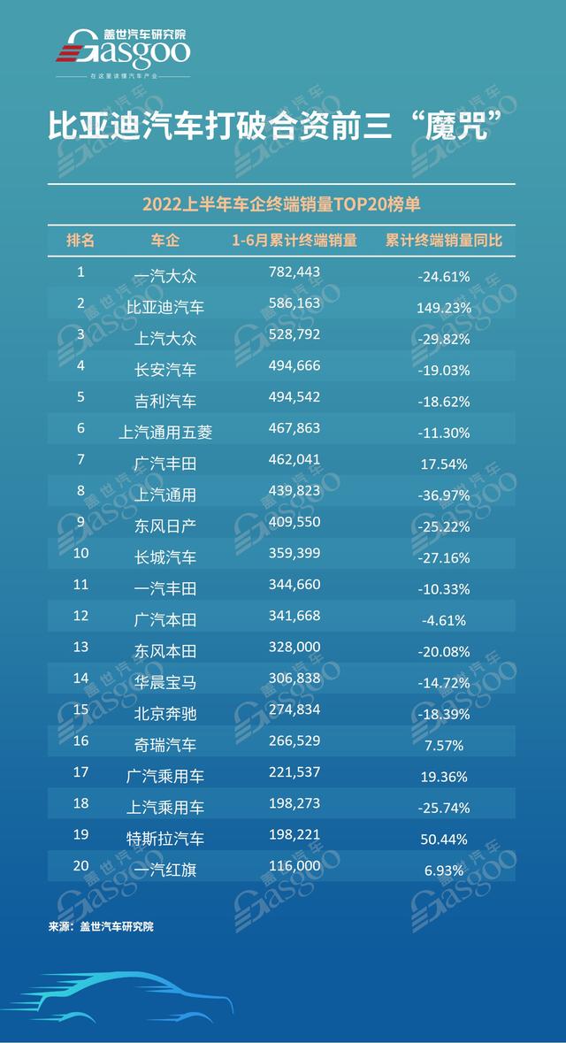 2022上半年车企终端销量TOP20榜单