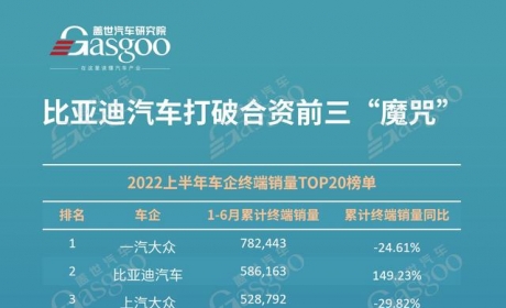 2022上半年车企终端销量TOP20榜单