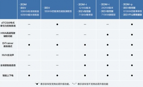 两周年OTA带来六大升级，比亚迪汉家族全新蜕变，像换了台车