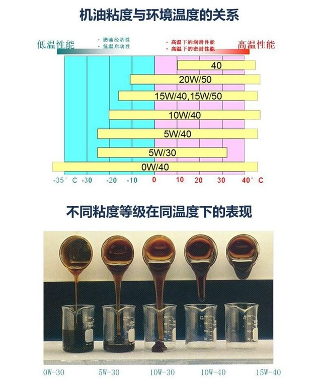 新车保养用5W30机油，跑了10万公里后，需要换其他型号的机油吗？