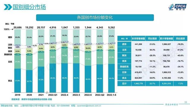 现代汽车在华业务持续下滑，7月转折初现？