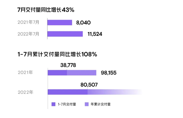 小鹏7月交付11,524台，同比增长43%，G9即将开放预订