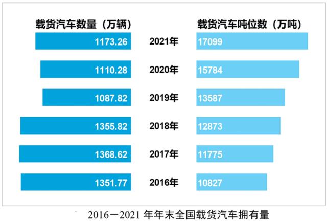 货车运费为什么比十年前还低？