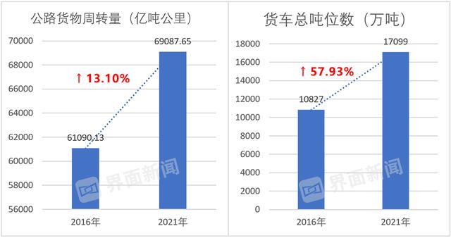 货车运费为什么比十年前还低？