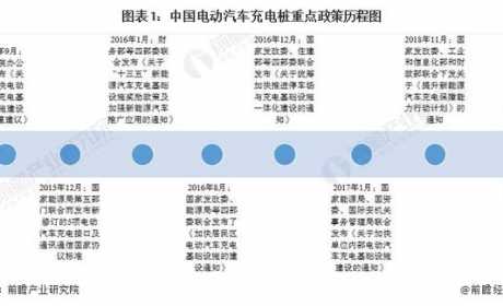 重磅！2022年中国及各省市电动汽车充电桩行业政策汇总及解读