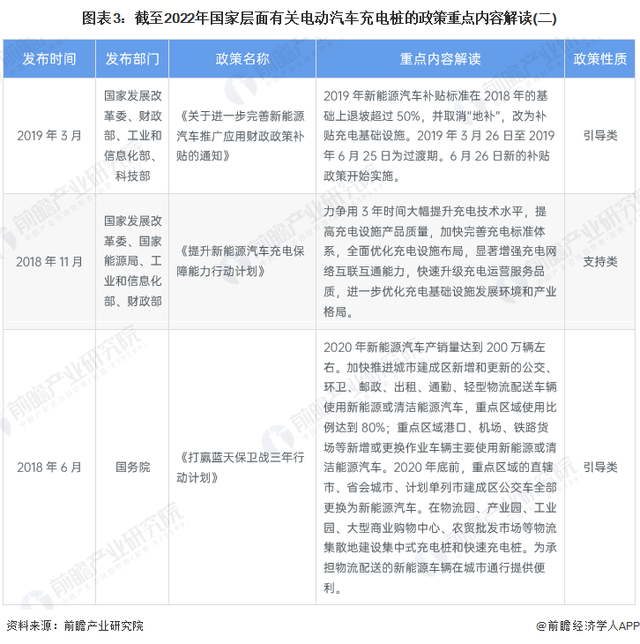 重磅！2022年中国及各省市电动汽车充电桩行业政策汇总及解读