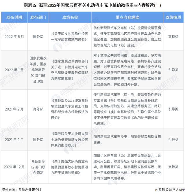 重磅！2022年中国及各省市电动汽车充电桩行业政策汇总及解读