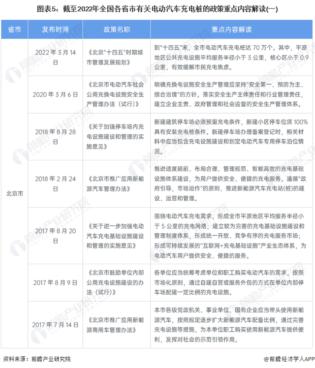 重磅！2022年中国及各省市电动汽车充电桩行业政策汇总及解读