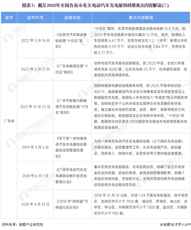 重磅！2022年中国及各省市电动汽车充电桩行业政策汇总及解读