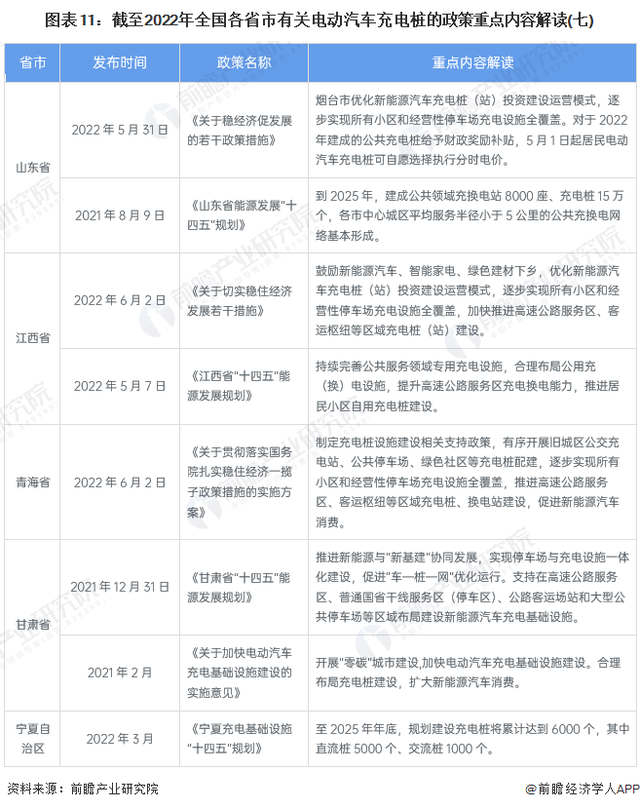 重磅！2022年中国及各省市电动汽车充电桩行业政策汇总及解读