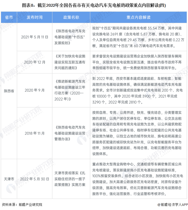 重磅！2022年中国及各省市电动汽车充电桩行业政策汇总及解读